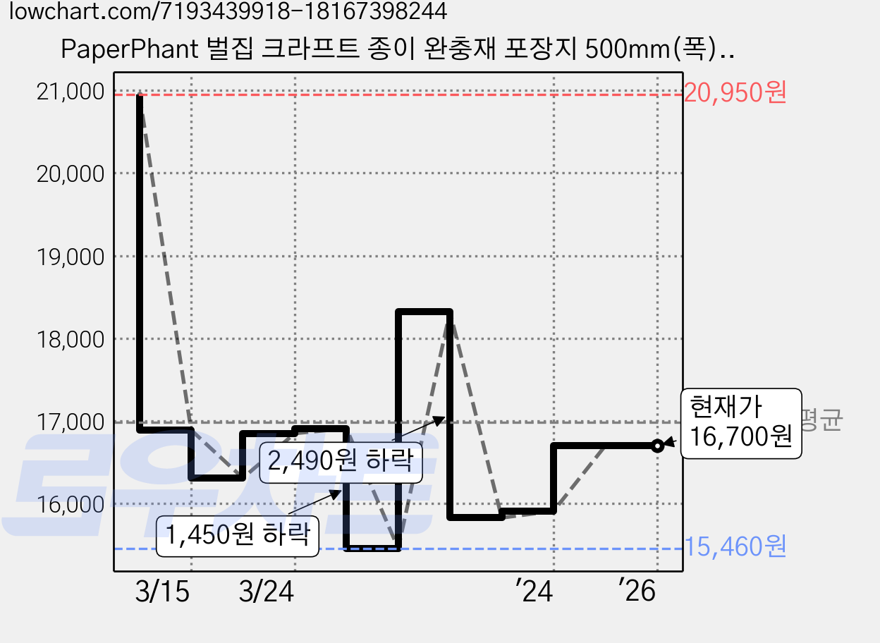 PaperPhant 벌집 크라프트 종이 완충재 포장지 500mm(폭) 50M(길이), 브라운 가격 변동 차트, 현재가 16,700원, 관측 최저가 15,460원