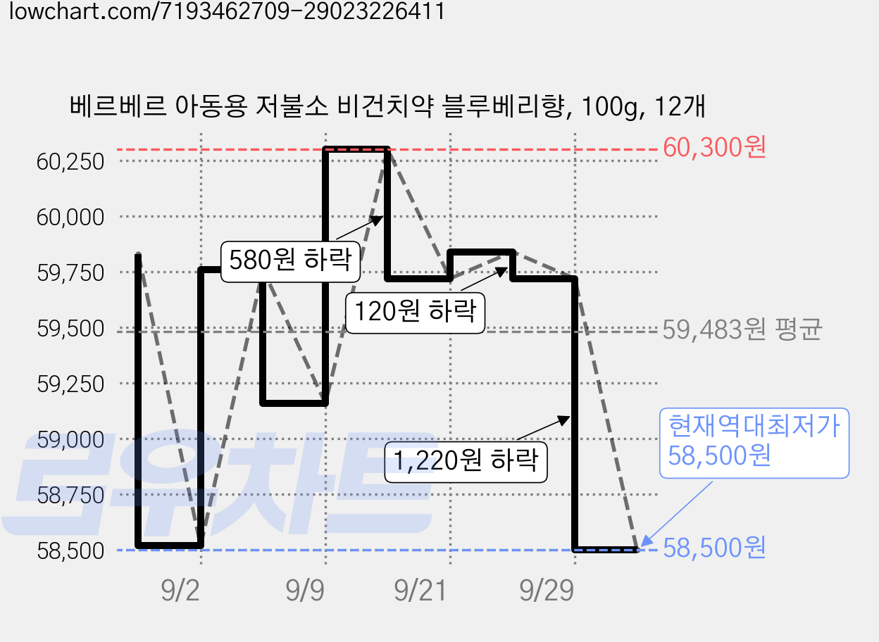 베르베르 아동용 저불소 비건치약 블루베리향, 100g, 12개 가격 변동 차트, 현재가 58,500원, 역대최저가