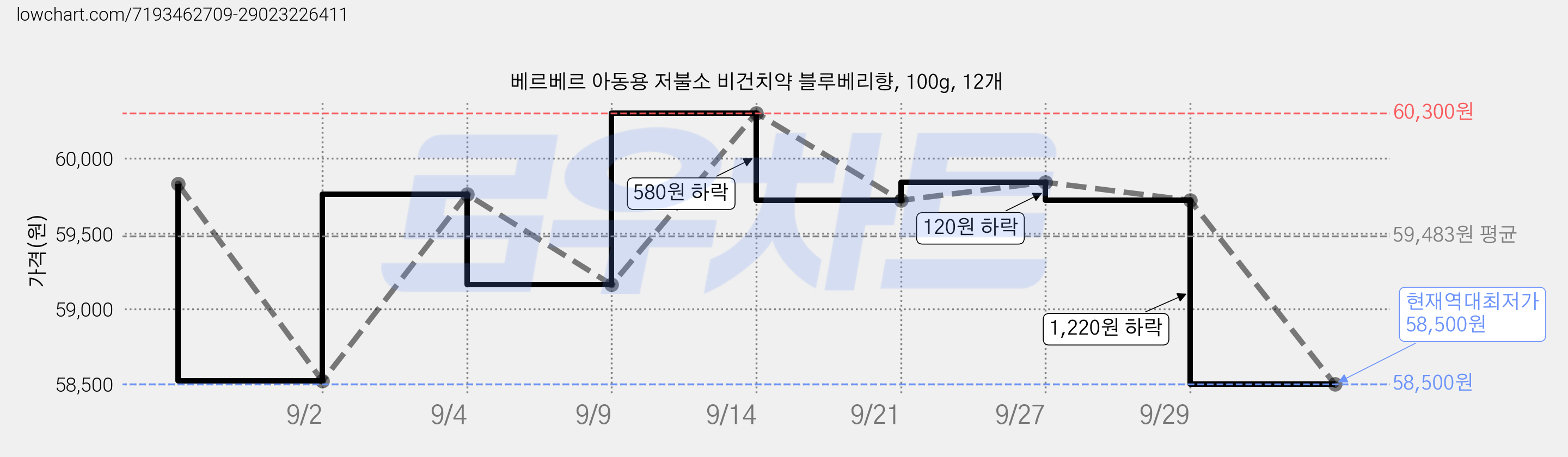 베르베르 아동용 저불소 비건치약 블루베리향, 100g, 12개 가격 변동 차트, 현재가 58,500원, 역대최저가