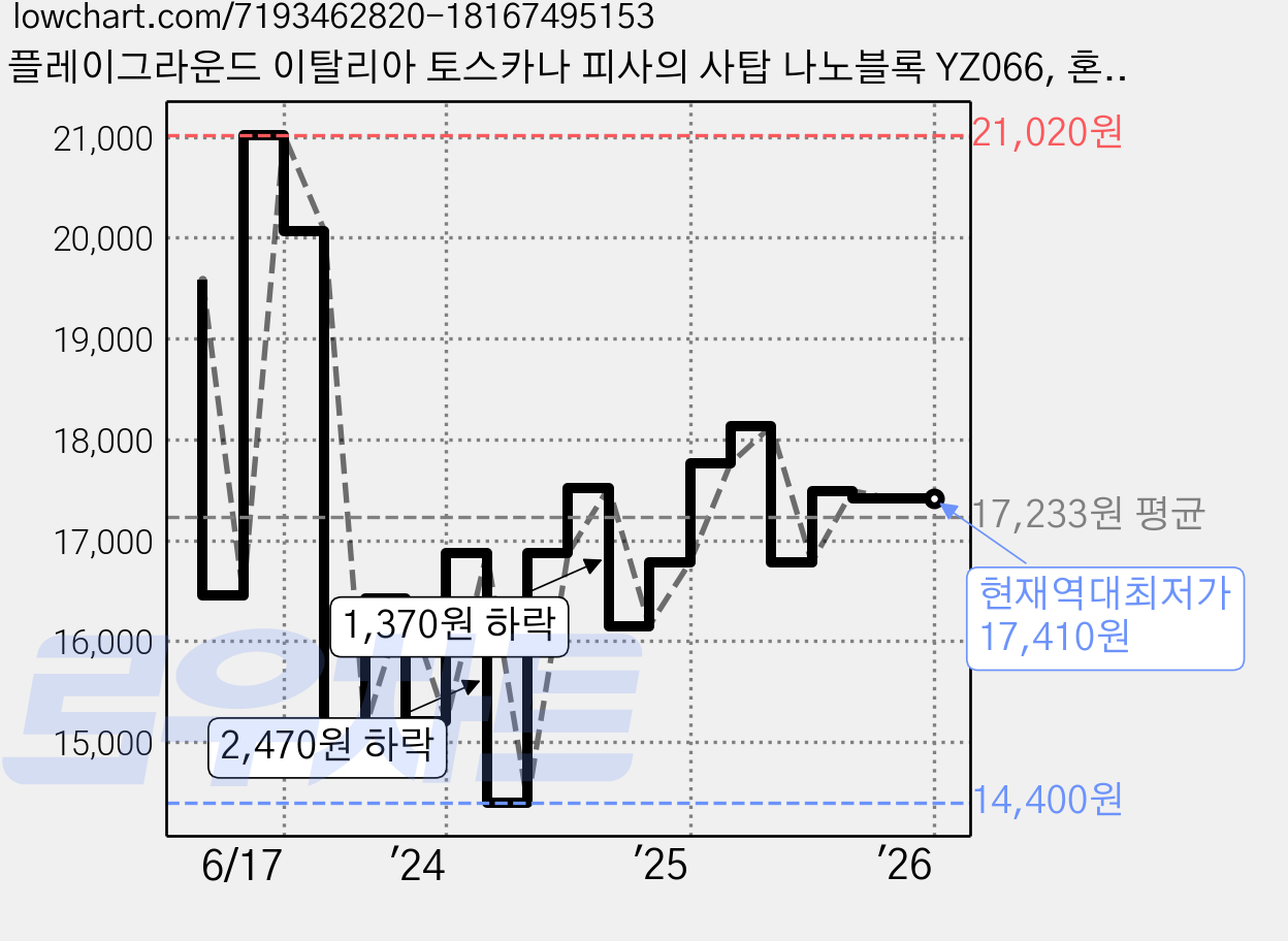 플레이그라운드 이탈리아 토스카나 피사의 사탑 나노블록 YZ066, 혼합색상, 1개 가격 변동 차트, 현재가 17,410원, 역대최저가