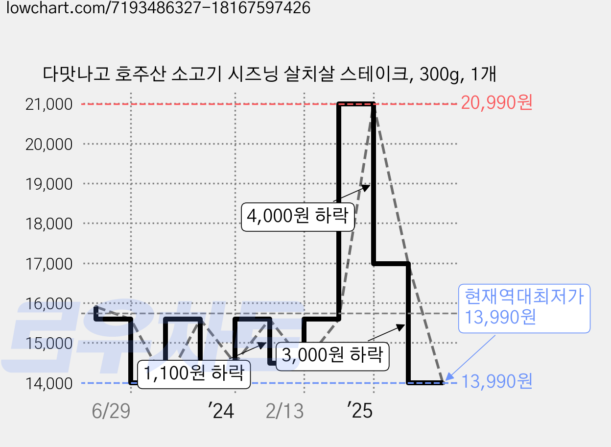 다맛나고 호주산 소고기 시즈닝 살치살 스테이크, 300g, 1개 가격 변동 차트, 현재가 13,990원, 역대최저가