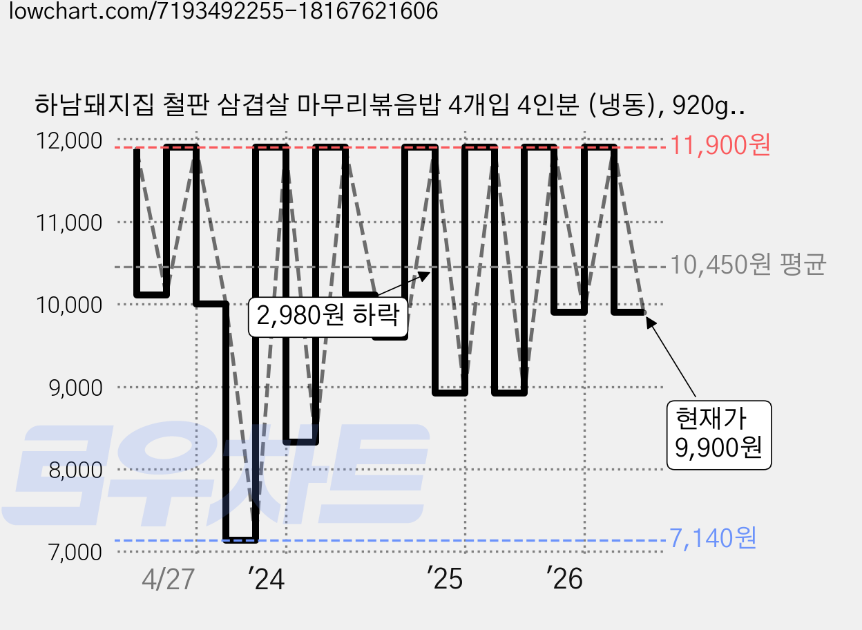 하남돼지집 철판 삼겹살 마무리볶음밥 4개입 4인분 (냉동), 920g, 1개 가격 변동 차트, 현재가 9,900원, 관측 최저가 7,140원