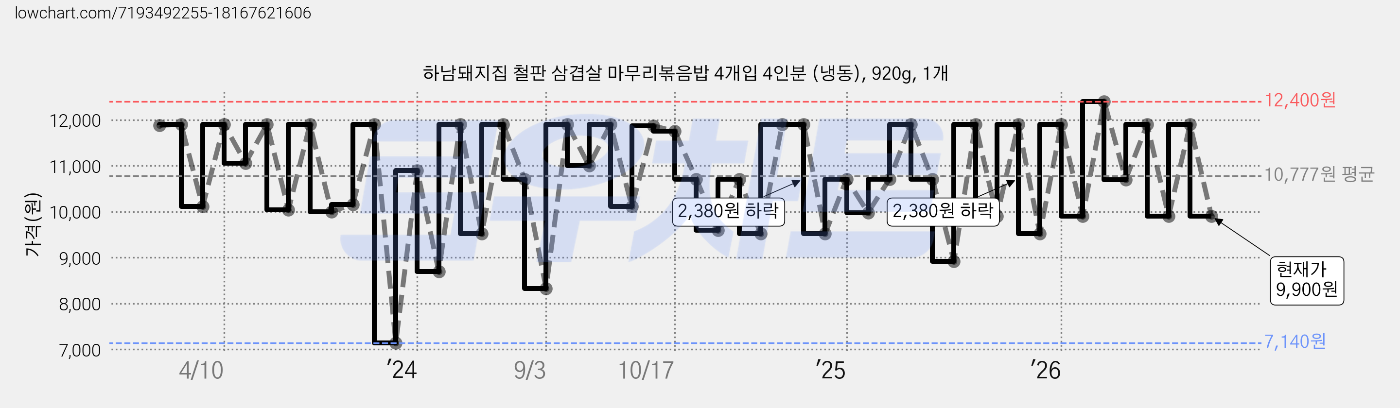 하남돼지집 철판 삼겹살 마무리볶음밥 4개입 4인분 (냉동), 920g, 1개 가격 변동 차트, 현재가 9,900원, 관측 최저가 7,140원