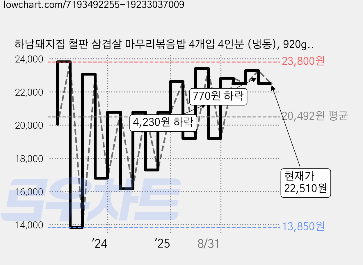 하남돼지집 철판 삼겹살 마무리볶음밥 4개입 4인분 (냉동), 920g, 2개 가격 변동 차트, 현재가 22,510원, 관측 최저가 13,850원