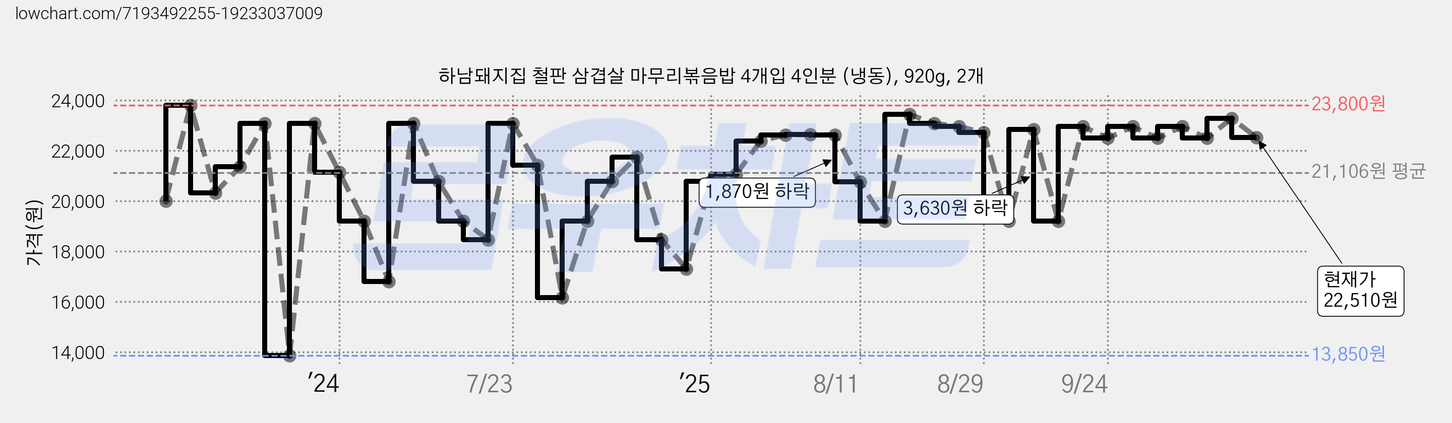하남돼지집 철판 삼겹살 마무리볶음밥 4개입 4인분 (냉동), 920g, 2개 가격 변동 차트, 현재가 22,510원, 관측 최저가 13,850원