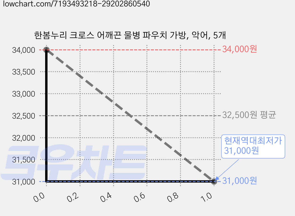 한봄누리 크로스 어깨끈 물병 파우치 가방, 악어, 5개 가격 변동 차트, 현재가 31,000원, 역대최저가