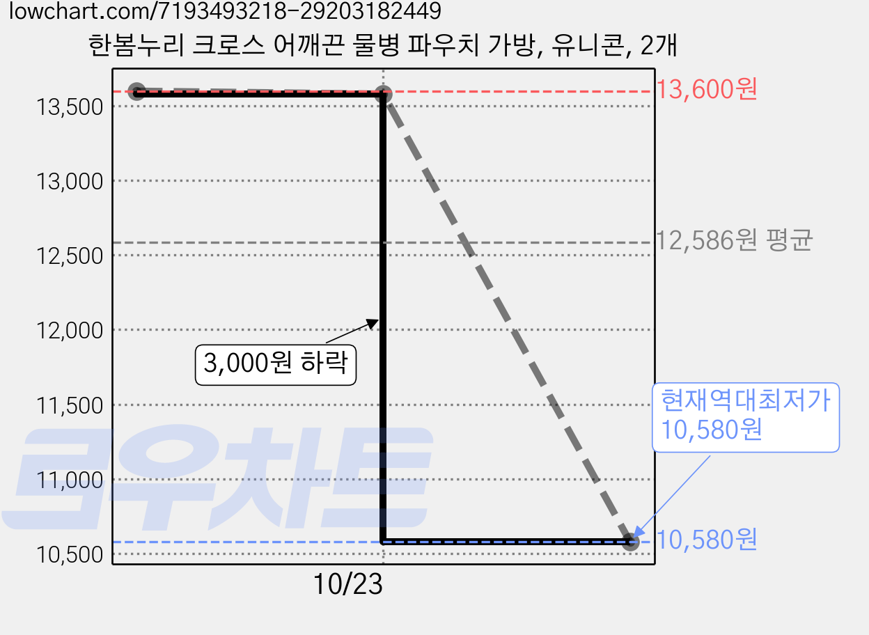 한봄누리 크로스 어깨끈 물병 파우치 가방, 유니콘, 2개 가격 변동 차트, 현재가 10,580원, 역대최저가