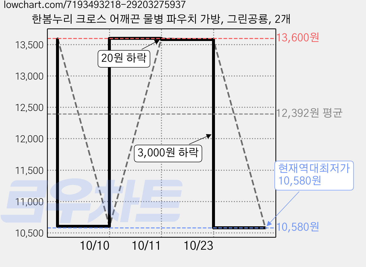 한봄누리 크로스 어깨끈 물병 파우치 가방, 그린공룡, 2개 가격 변동 차트, 현재가 10,580원, 역대최저가