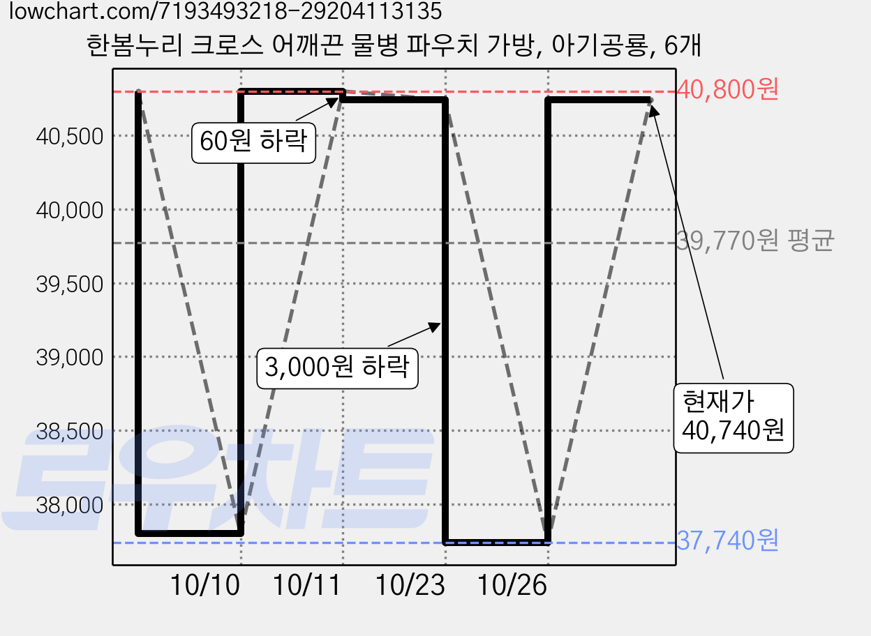 한봄누리 크로스 어깨끈 물병 파우치 가방, 아기공룡, 6개 가격 변동 차트, 현재가 40,740원, 관측 최저가 37,740원