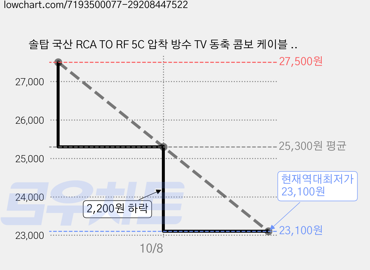 솔탑 국산 RCA TO RF 5C 압착 방수 TV 동축 콤보 케이블 화이트, SOLTOP-782, 2개 가격 변동 차트, 현재가 23,100원, 역대최저가