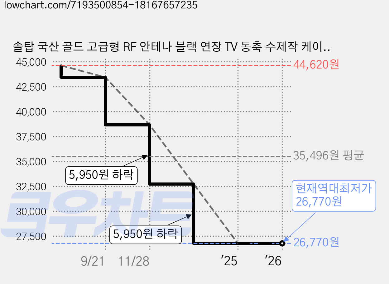 솔탑 국산 골드 고급형 RF 안테나 블랙 연장 TV 동축 수제작 케이블 30M, SOLTOP-1211, 1개 가격 변동 차트, 현재가 26,770원, 역대최저가