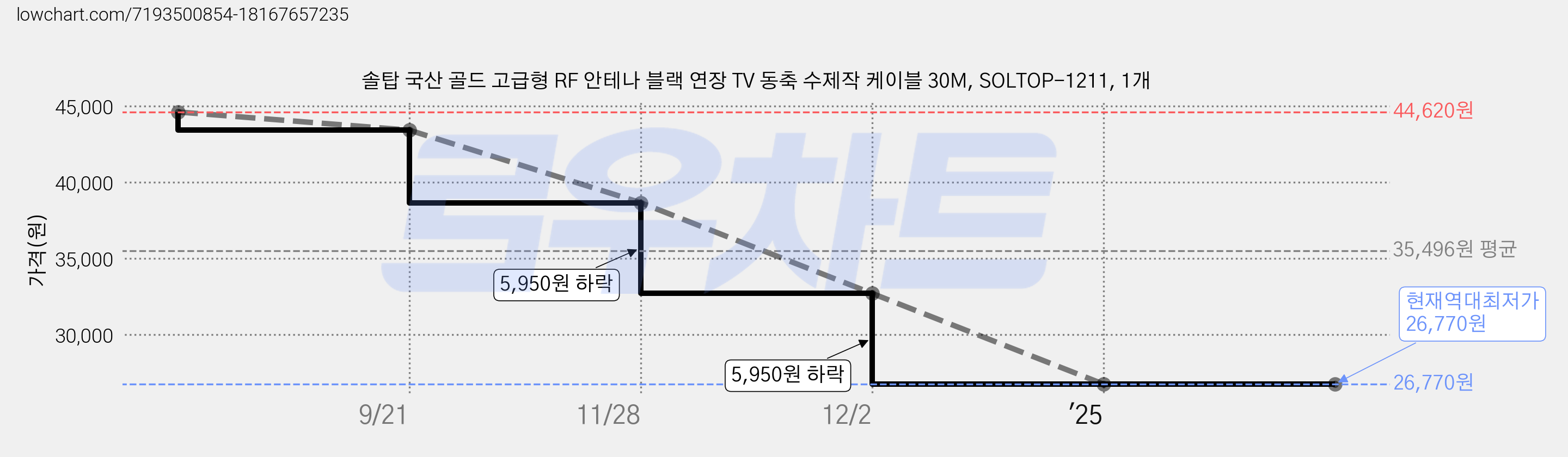 솔탑 국산 골드 고급형 RF 안테나 블랙 연장 TV 동축 수제작 케이블 30M, SOLTOP-1211, 1개 가격 변동 차트, 현재가 26,770원, 역대최저가
