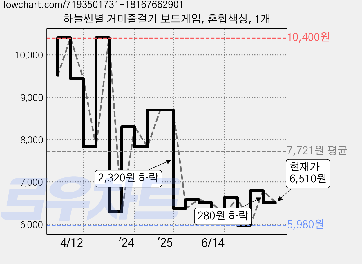 하늘썬별 거미줄걸기 보드게임, 혼합색상, 1개 가격 변동 차트, 현재가 6,510원, 관측 최저가 5,970원