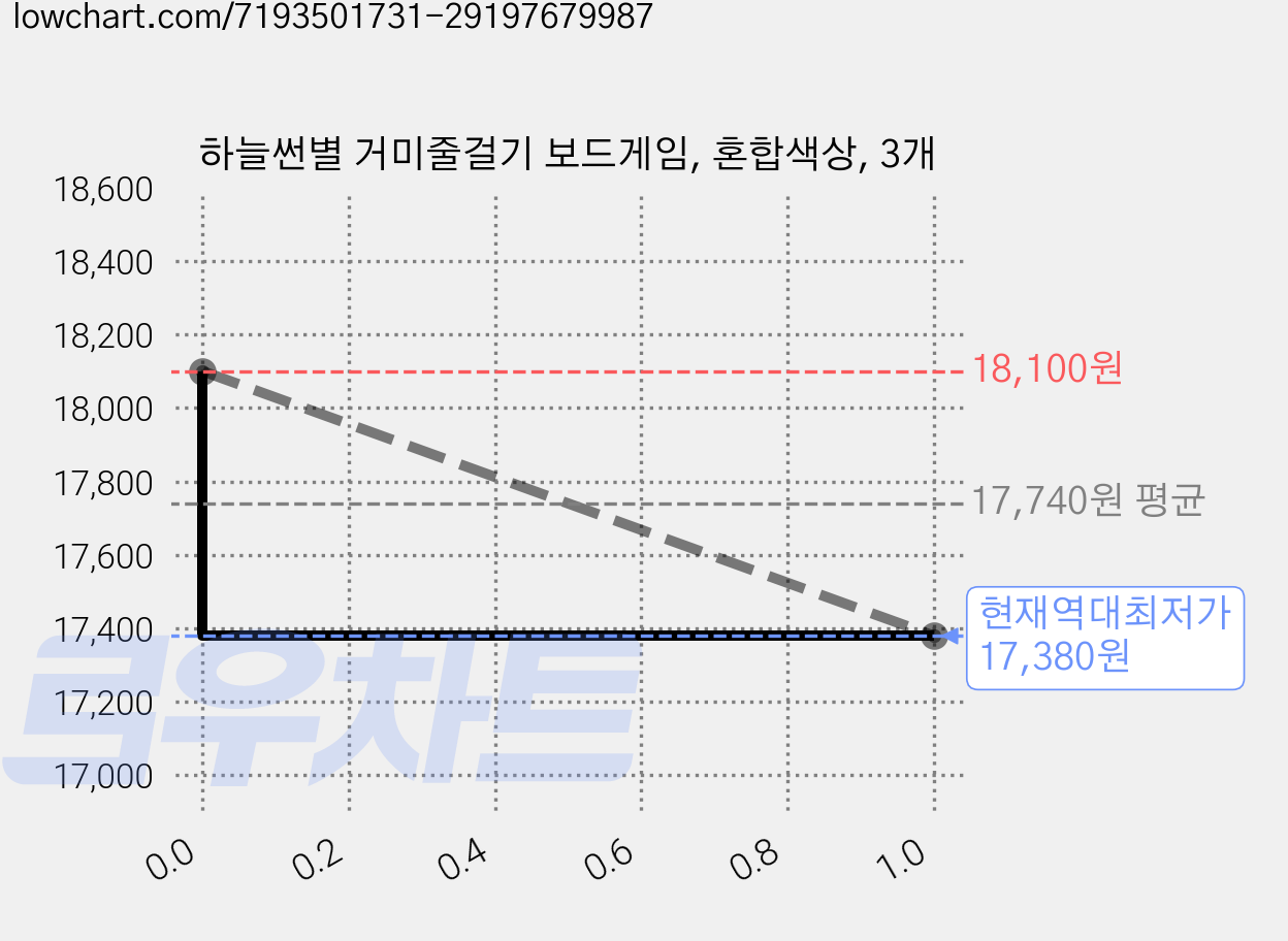 하늘썬별 거미줄걸기 보드게임, 혼합색상, 3개 가격 변동 차트, 현재가 17,380원, 역대최저가