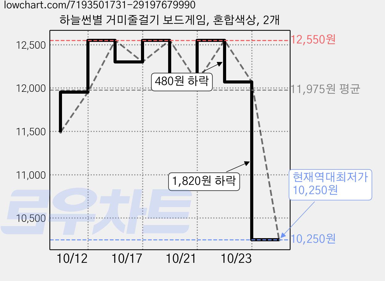 하늘썬별 거미줄걸기 보드게임, 혼합색상, 2개 가격 변동 차트, 현재가 10,250원, 역대최저가