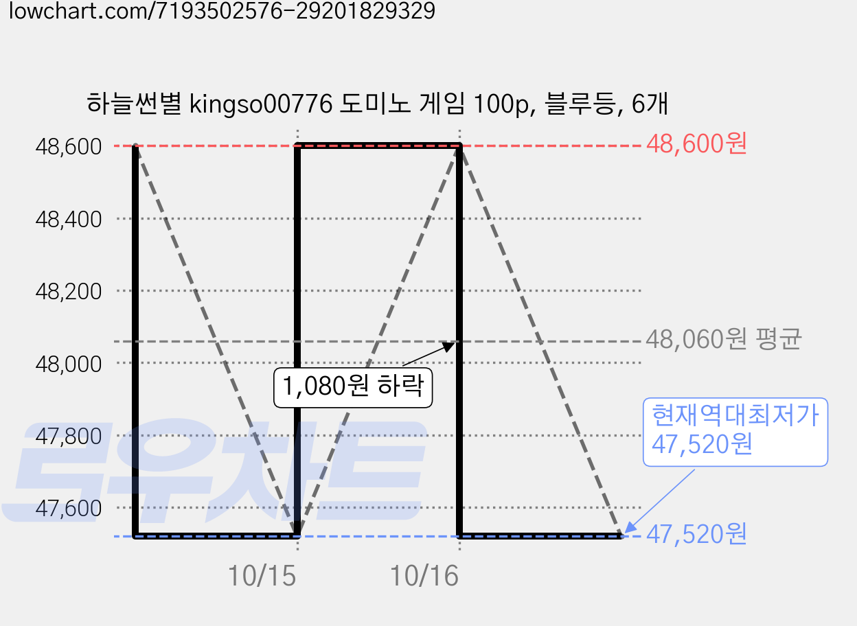 하늘썬별 kingso00776 도미노 게임 100p, 블루등, 6개 가격 변동 차트, 현재가 47,520원, 역대최저가