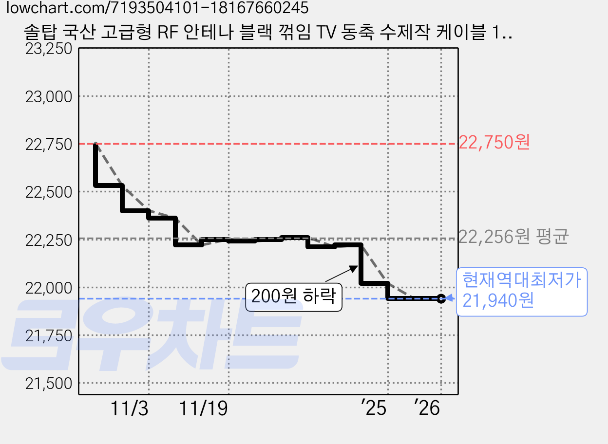솔탑 국산 고급형 RF 안테나 블랙 꺾임 TV 동축 수제작 케이블 15M, SOLTOP-1092, 1개 가격 변동 차트, 현재가 21,940원, 역대최저가
