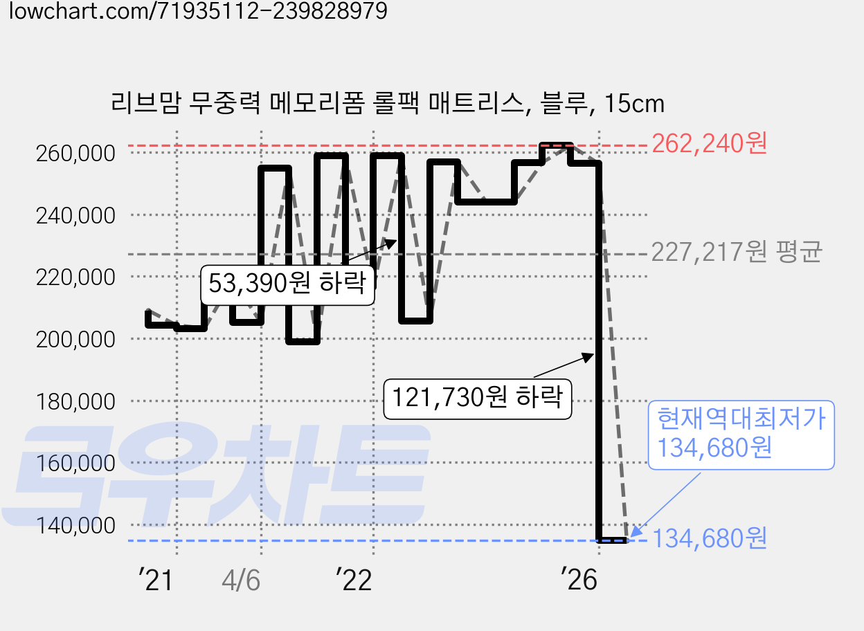 리브맘 무중력 메모리폼 롤팩 매트리스, 블루, 15cm 가격 변동 차트, 현재가 134,680원, 역대최저가