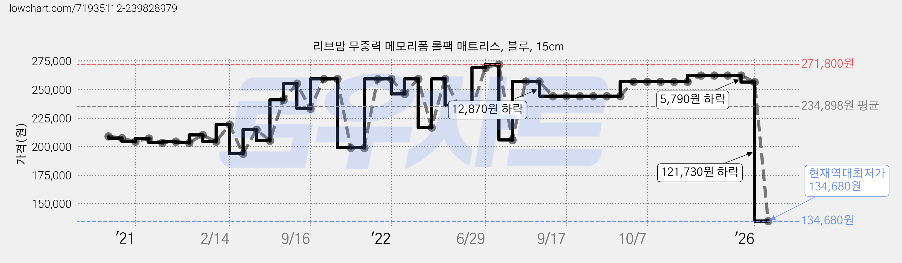 리브맘 무중력 메모리폼 롤팩 매트리스, 블루, 15cm 가격 변동 차트, 현재가 134,680원, 역대최저가