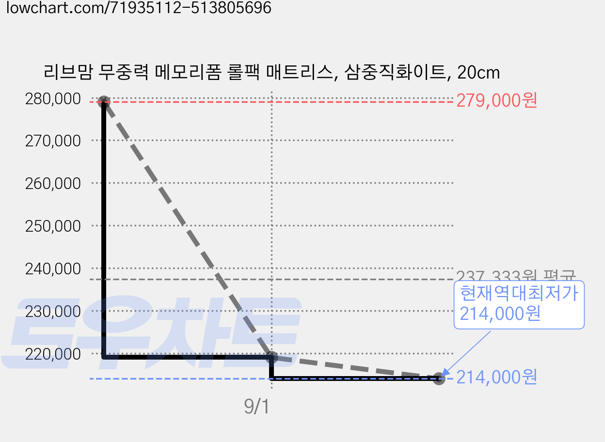 리브맘 무중력 메모리폼 롤팩 매트리스, 삼중직화이트, 20cm 가격 변동 차트, 현재가 214,000원, 역대최저가