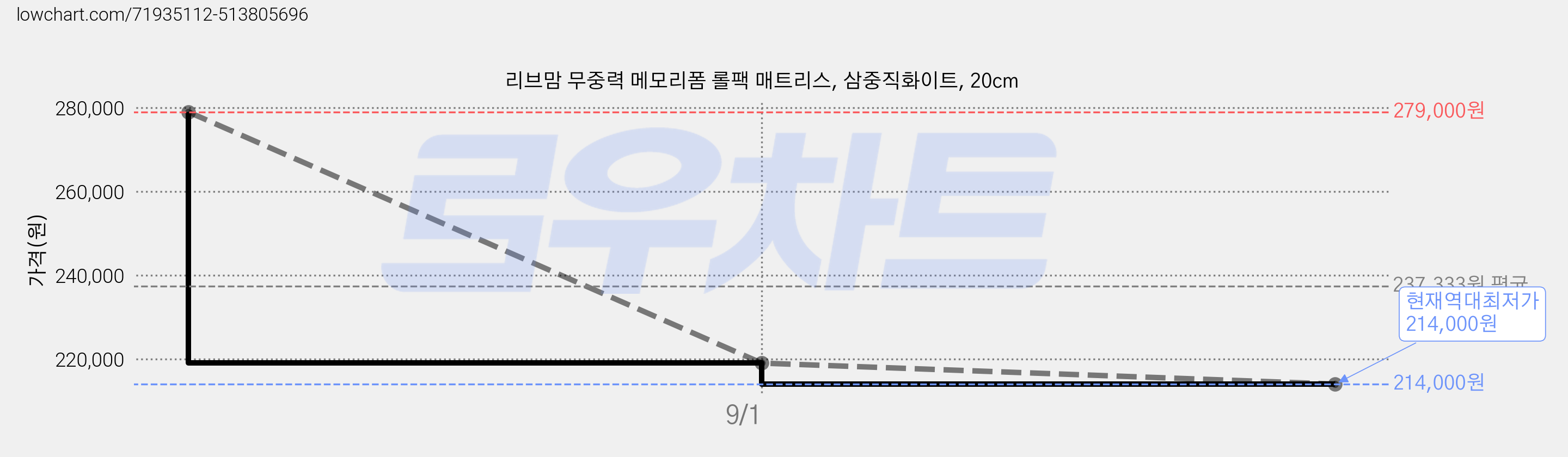 리브맘 무중력 메모리폼 롤팩 매트리스, 삼중직화이트, 20cm 가격 변동 차트, 현재가 214,000원, 역대최저가