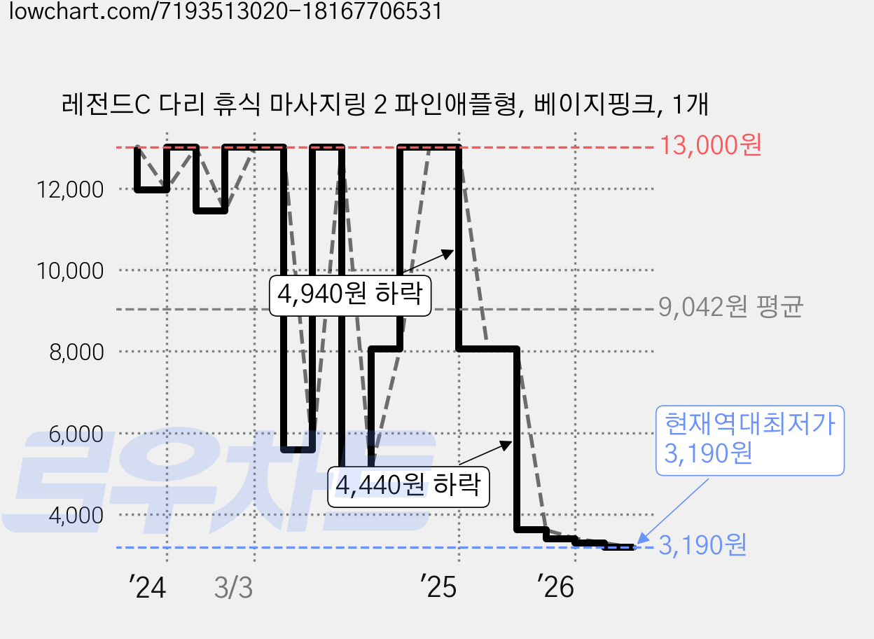 레전드C 다리 휴식 마사지링 2 파인애플형, 베이지핑크, 1개 가격 변동 차트, 현재가 3,190원, 역대최저가