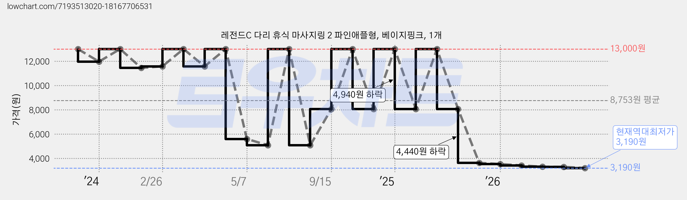 레전드C 다리 휴식 마사지링 2 파인애플형, 베이지핑크, 1개 가격 변동 차트, 현재가 3,190원, 역대최저가