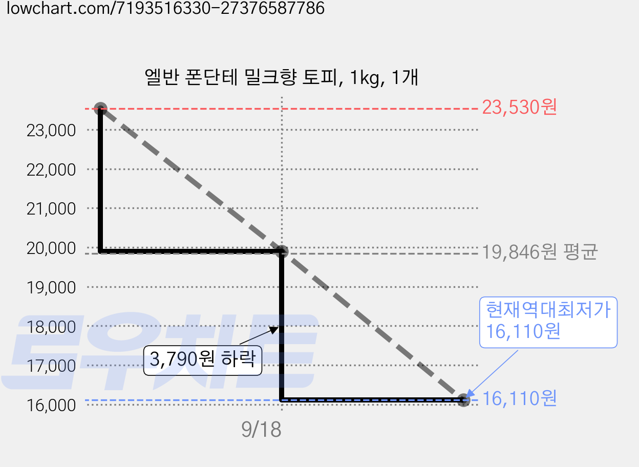 엘반 폰단테 밀크향 토피, 1kg, 1개 가격 변동 차트, 현재가 16,110원, 역대최저가