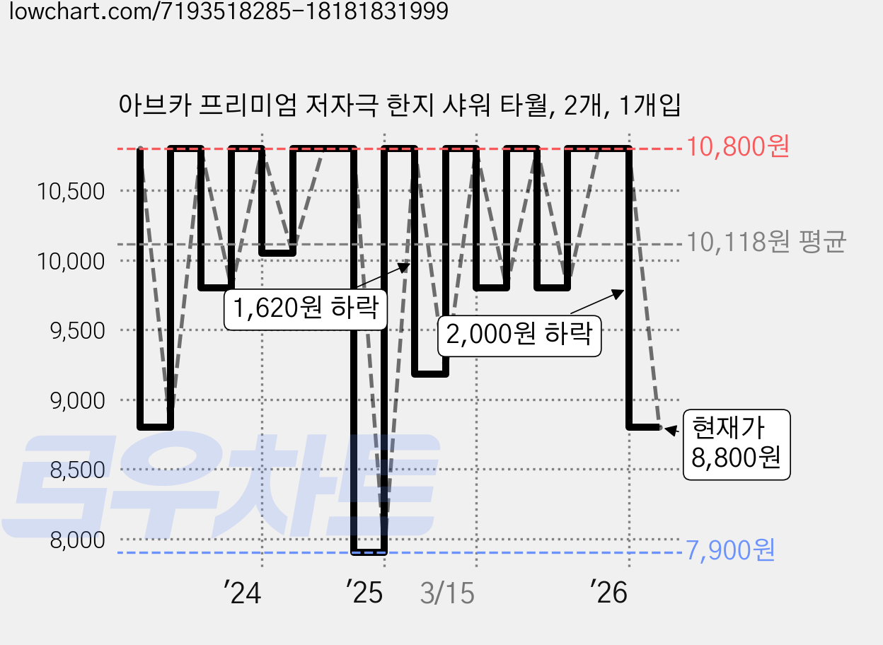 아브카 프리미엄 저자극 한지 샤워 타월, 2개, 1개입 가격 변동 차트, 현재가 8,800원, 관측 최저가 7,900원