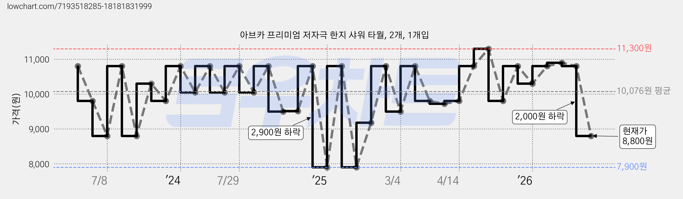 아브카 프리미엄 저자극 한지 샤워 타월, 2개, 1개입 가격 변동 차트, 현재가 8,800원, 관측 최저가 7,900원