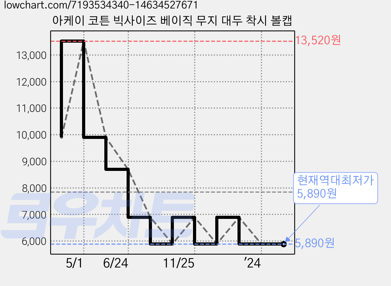 아케이 코튼 빅사이즈 베이직 무지 대두 착시 볼캡 가격 변동 차트, 현재가 5,890원, 역대최저가