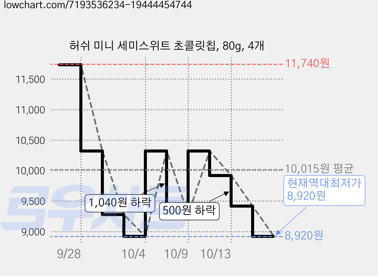 허쉬 미니 세미스위트 초콜릿칩, 80g, 4개 가격 변동 차트, 현재가 8,920원, 역대최저가