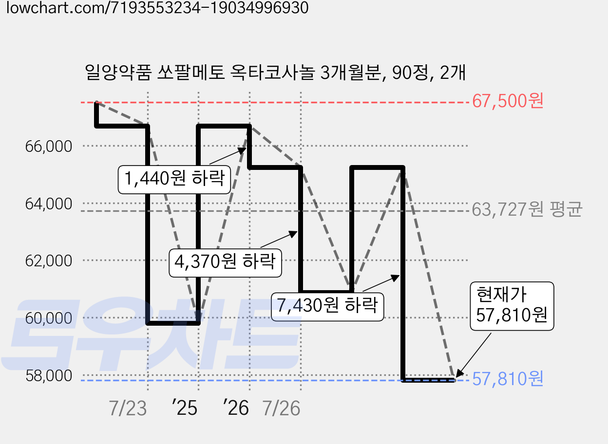 일양약품 쏘팔메토 옥타코사놀 3개월분, 90정, 2개 가격 변동 차트, 현재가 57,810원, 관측 최저가 57,070원