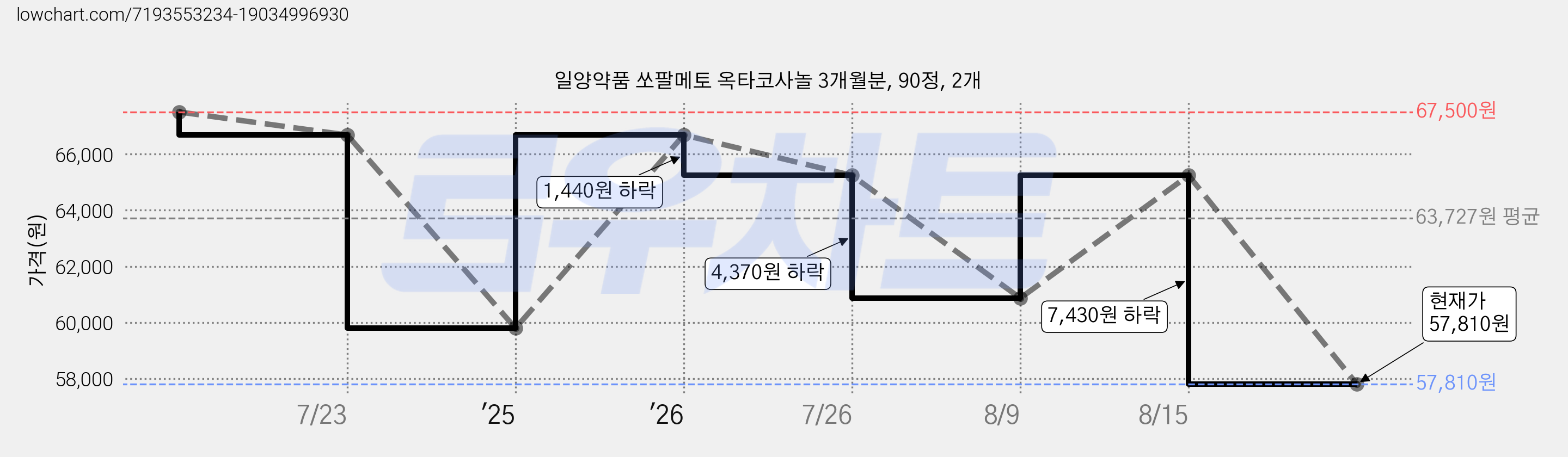 일양약품 쏘팔메토 옥타코사놀 3개월분, 90정, 2개 가격 변동 차트, 현재가 57,810원, 관측 최저가 57,070원