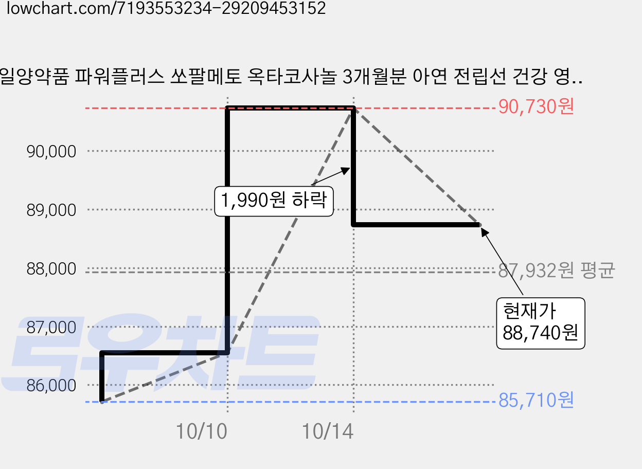 일양약품 파워플러스 쏘팔메토 옥타코사놀 3개월분 아연 전립선 건강 영양제, 90정, 3개 가격 변동 차트, 현재가 88,740원, 관측 최저가 85,710원