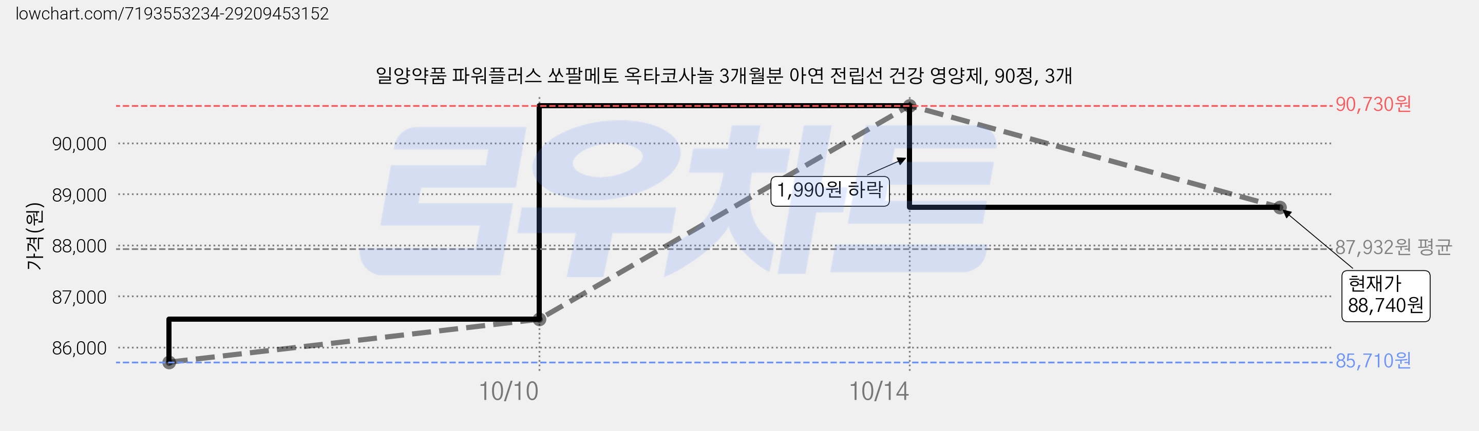 일양약품 파워플러스 쏘팔메토 옥타코사놀 3개월분 아연 전립선 건강 영양제, 90정, 3개 가격 변동 차트, 현재가 88,740원, 관측 최저가 85,710원