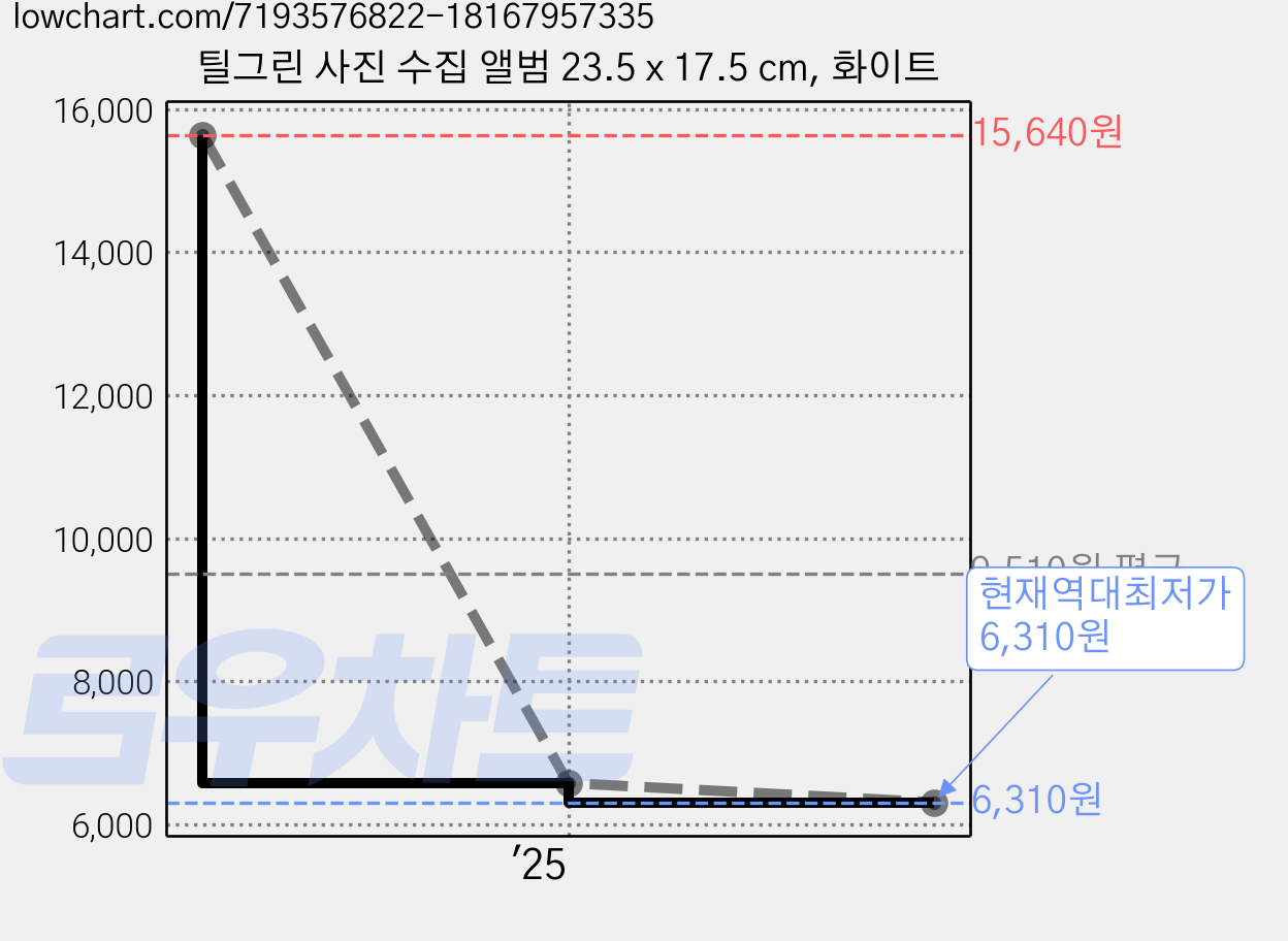 틸그린 사진 수집 앨범 23.5 x 17.5 cm, 화이트 가격 변동 차트, 현재가 6,310원, 역대최저가