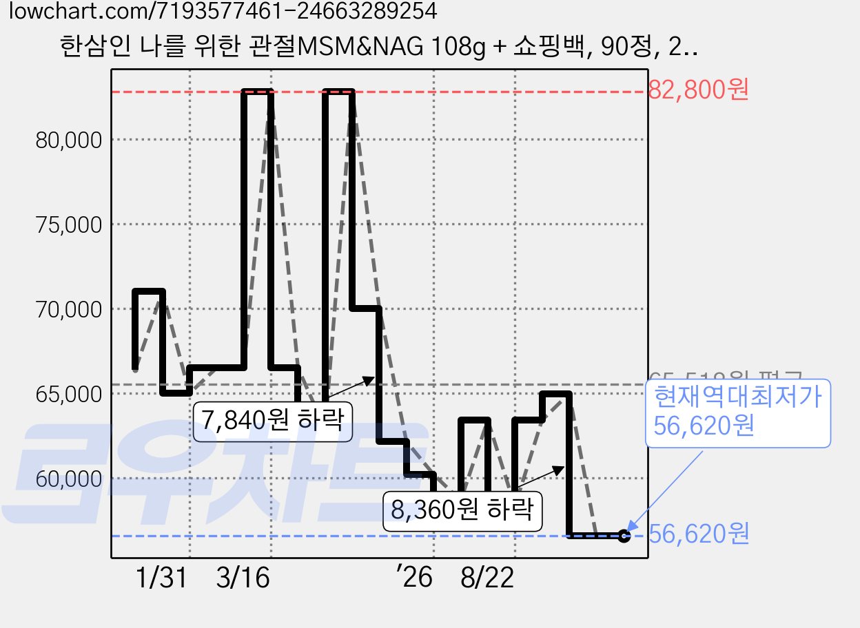 한삼인 나를 위한 관절MSM&NAG 108g + 쇼핑백, 90정, 2개 가격 변동 차트, 현재가 56,620원, 역대최저가