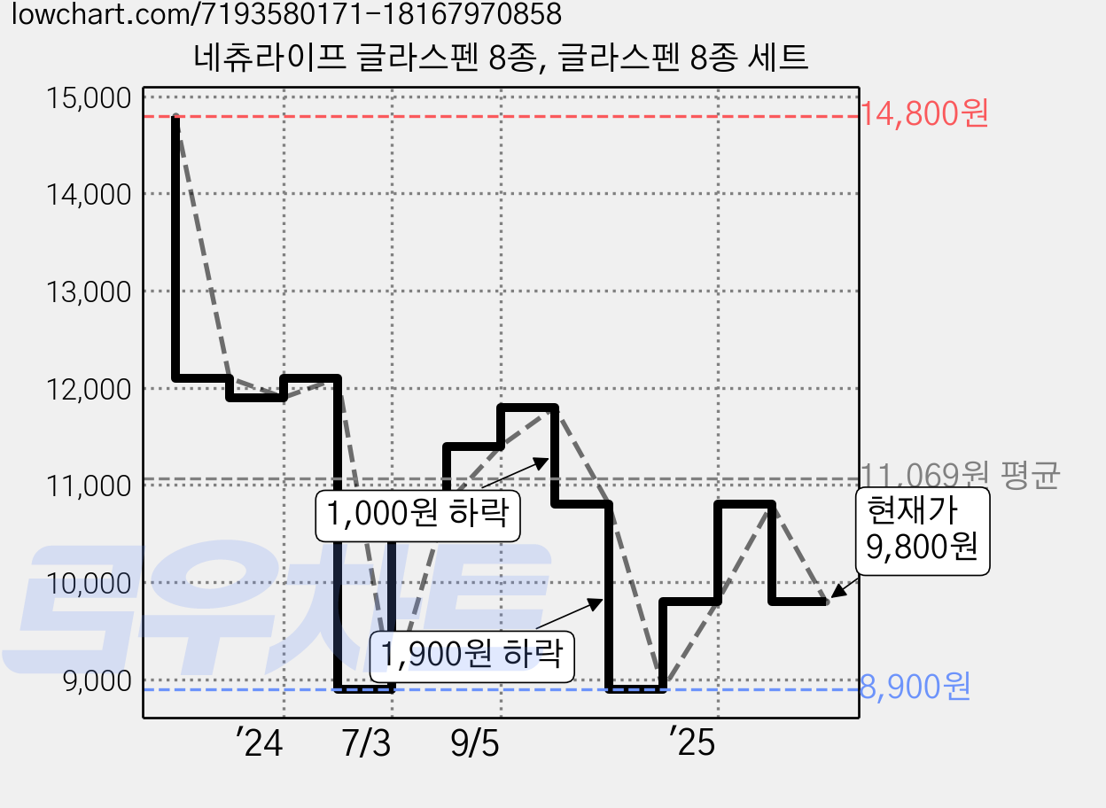 네츄라이프 글라스펜 8종, 글라스펜 8종 세트 가격 변동 차트, 현재가 9,800원, 관측 최저가 8,900원