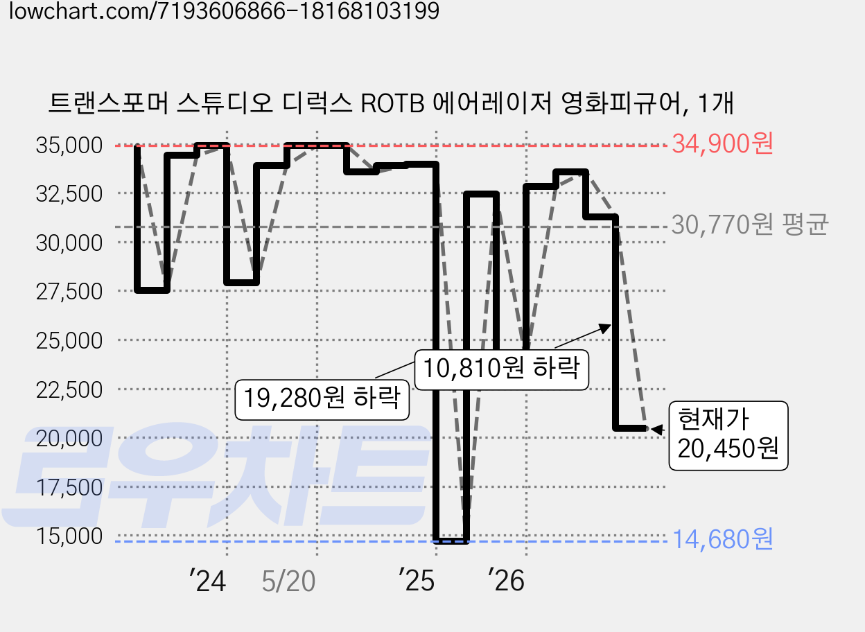 트랜스포머 스튜디오 디럭스 ROTB 에어레이저 영화피규어, 1개 가격 변동 차트, 현재가 20,450원, 관측 최저가 14,680원