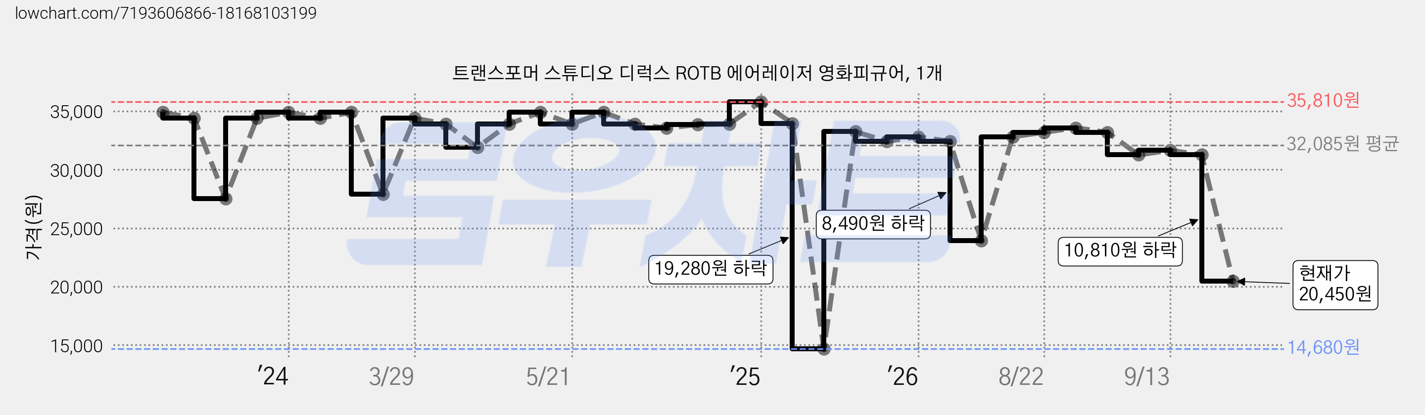 트랜스포머 스튜디오 디럭스 ROTB 에어레이저 영화피규어, 1개 가격 변동 차트, 현재가 20,450원, 관측 최저가 14,680원