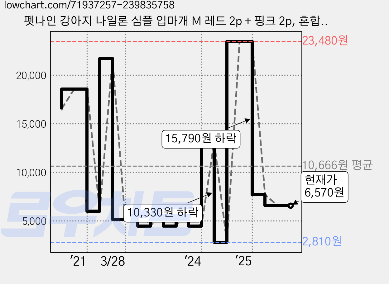 펫나인 강아지 나일론 심플 입마개 M 레드 2p + 핑크 2p, 혼합 색상, 1세트 가격 변동 차트, 현재가 6,570원, 관측 최저가 2,810원