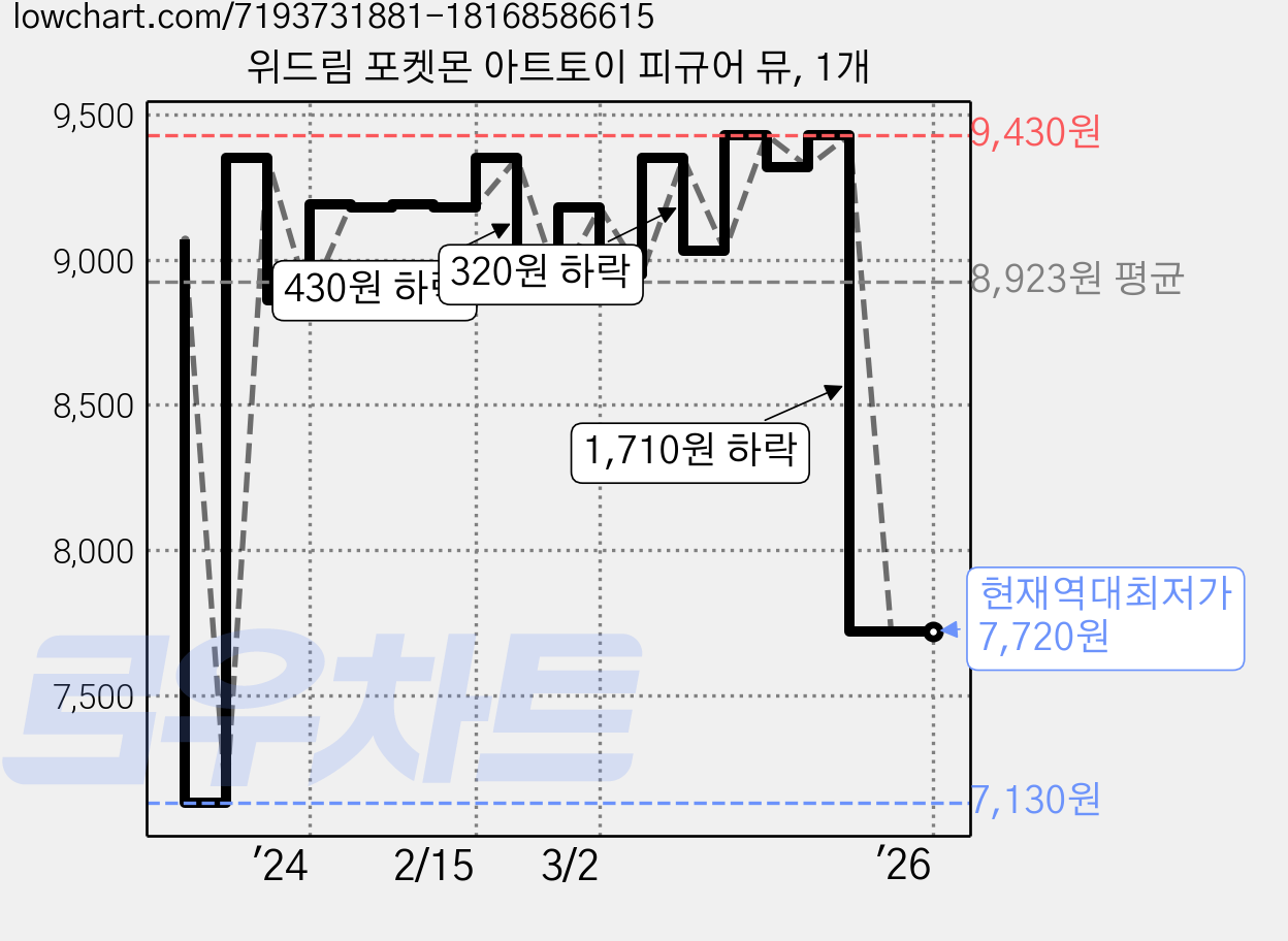 위드림 포켓몬 아트토이 피규어 뮤, 1개 가격 변동 차트, 현재가 7,720원, 역대최저가