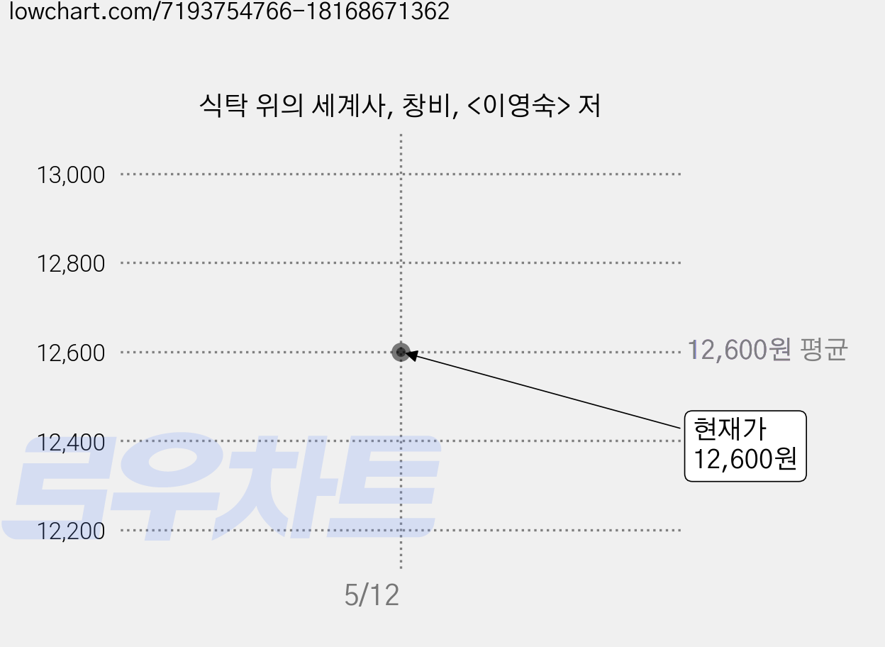 식탁 위의 세계사, 창비, <이영숙> 저 가격 변동 차트, 현재가 12,600원