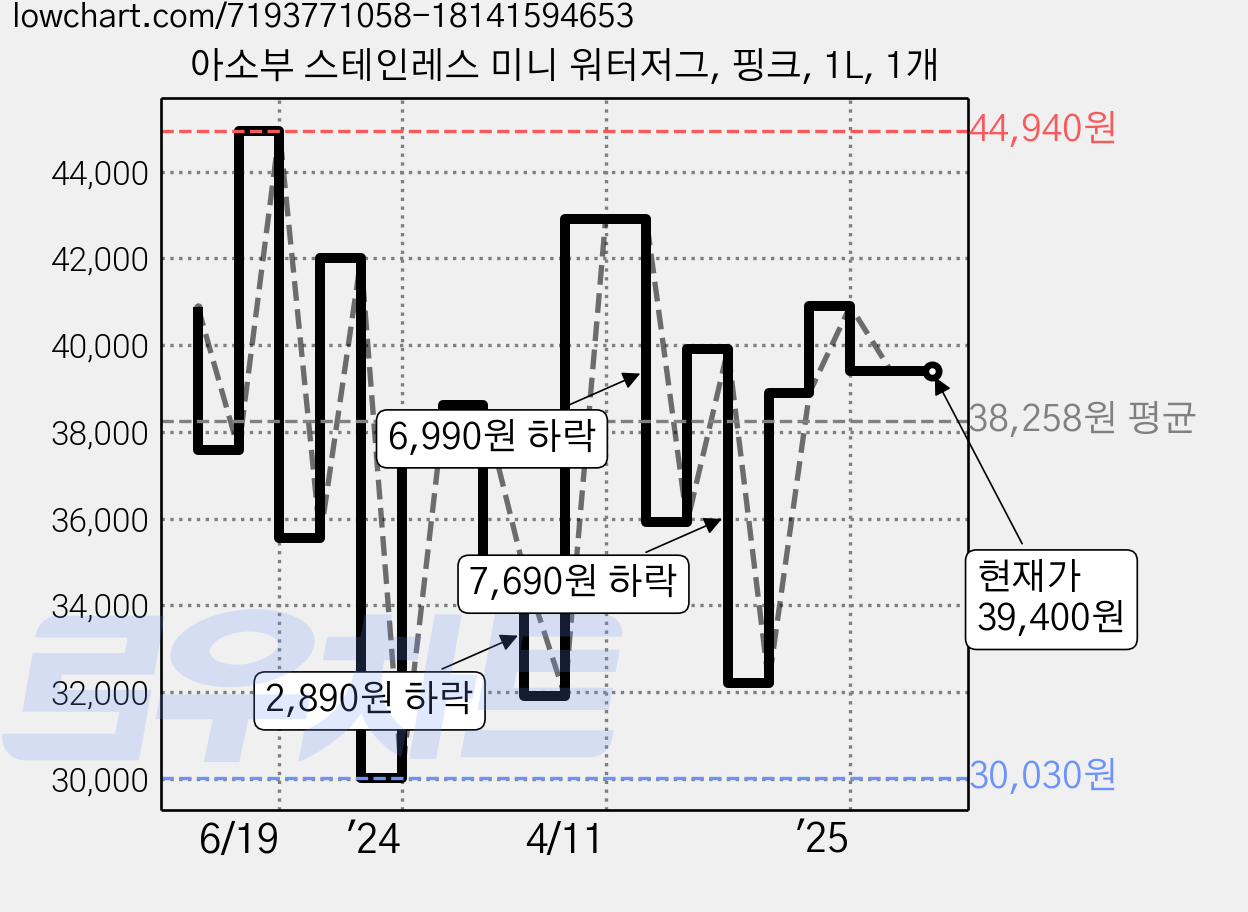 아소부 스테인레스 미니 워터저그, 핑크, 1L, 1개 가격 변동 차트, 현재가 39,400원, 관측 최저가 29,820원