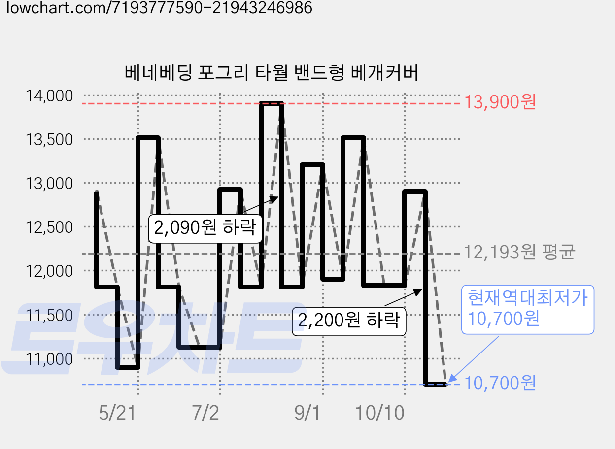 베네베딩 포그리 타월 밴드형 베개커버 가격 변동 차트, 현재가 10,700원, 역대최저가