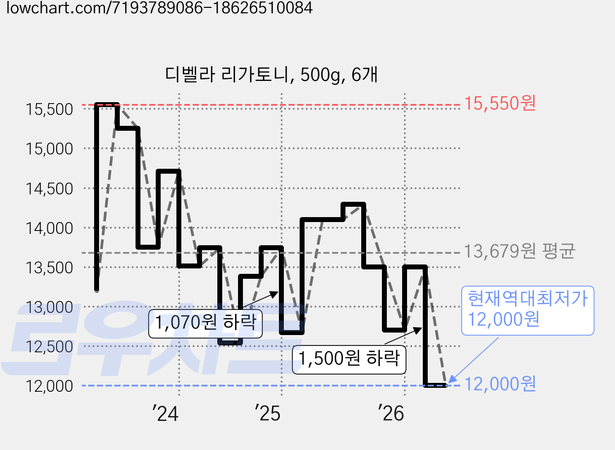 디벨라 리가토니, 500g, 6개 가격 변동 차트, 현재가 12,000원, 역대최저가