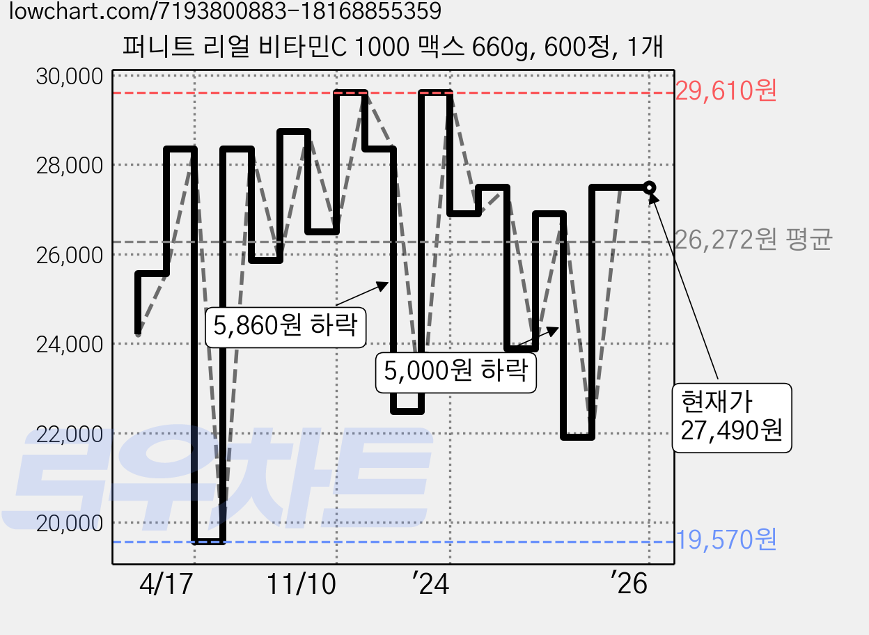 퍼니트 리얼 비타민C 1000 맥스 660g, 600정, 1개 가격 변동 차트, 현재가 27,490원, 역대최저가