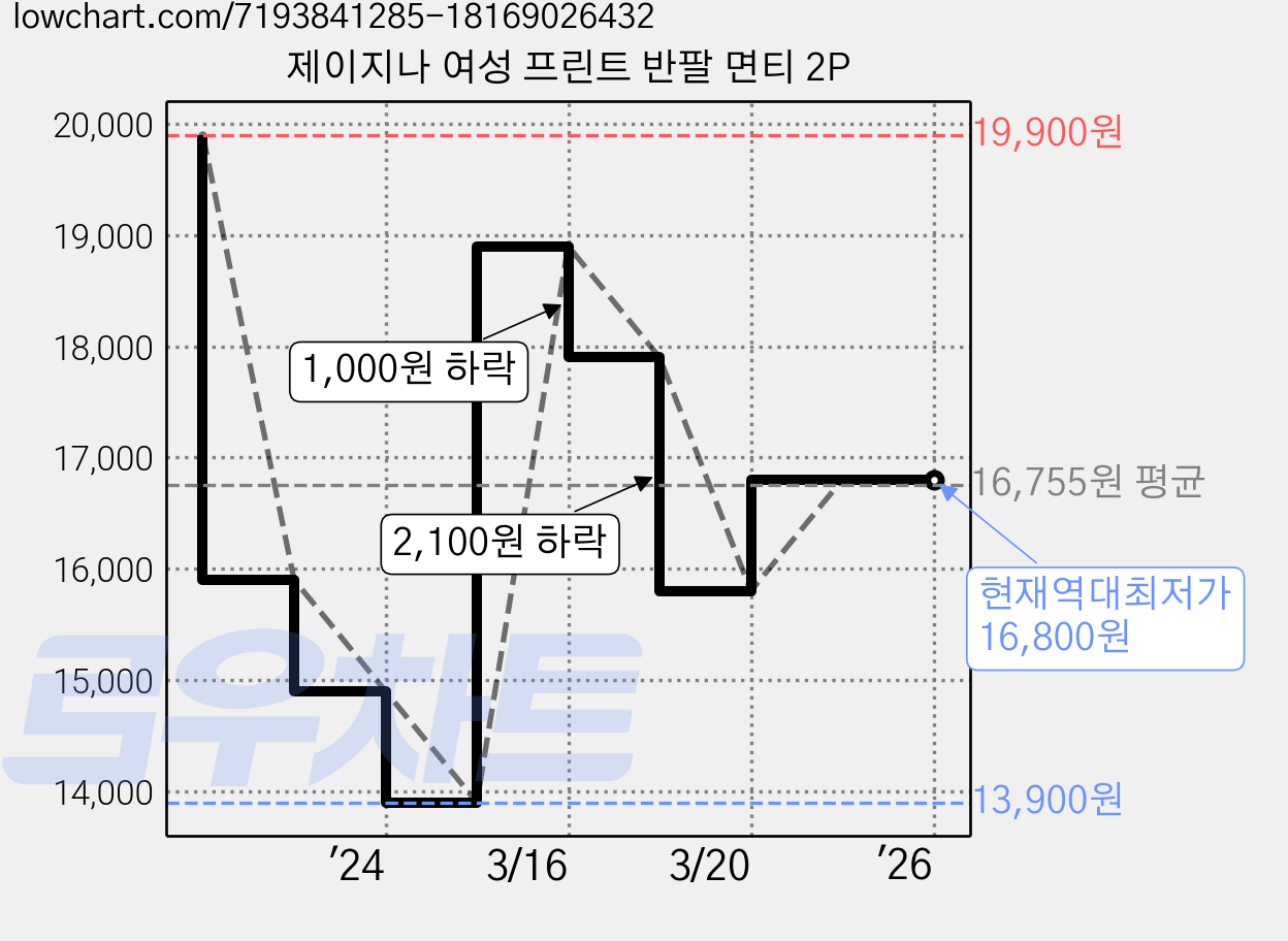 제이지나 여성 프린트 반팔 면티 2P 가격 변동 차트, 현재가 16,800원, 역대최저가
