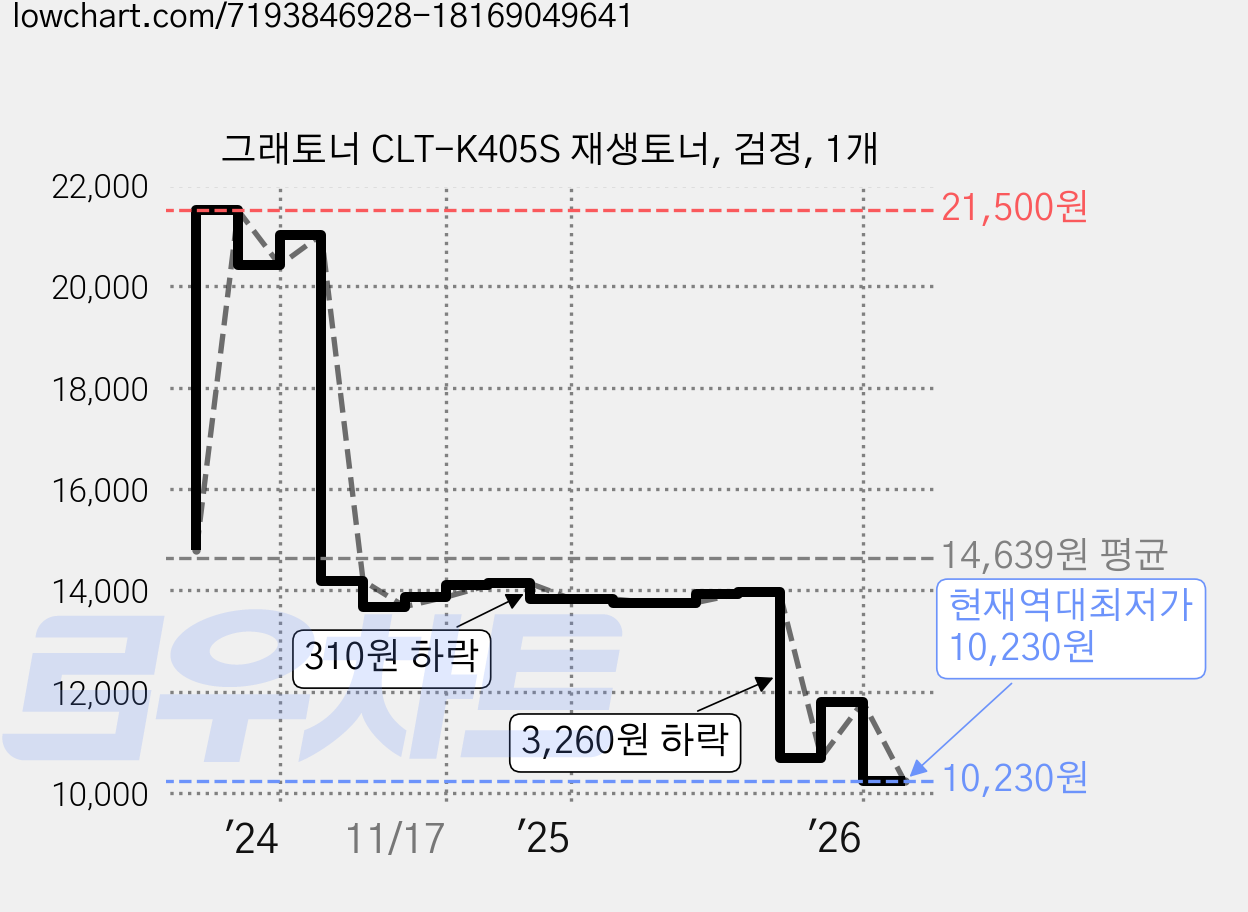 그래토너 CLT-K405S 재생토너, 검정, 1개 가격 변동 차트, 현재가 10,230원, 역대최저가